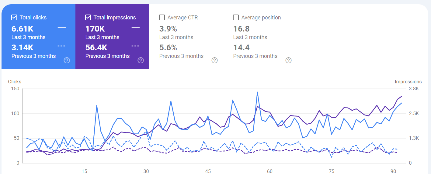 HP Graph 3 months